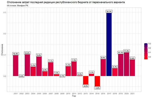 Изображение 2 для На прошлой неделе мажилис принял законы о внесении изменений в республиканский бюджет и о гарантированном трансферте из Национального фонда. Это стало нашей национальной традицией и верным признаком того, что никакого видения социально-экономических реформ у нас нет.