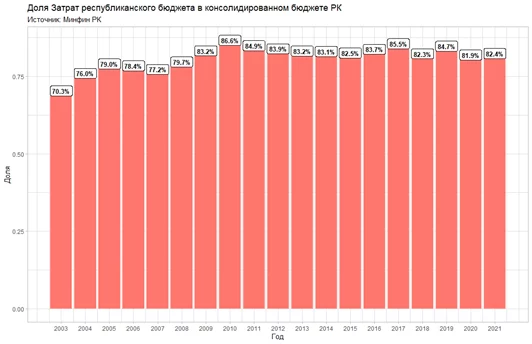 Изображение 3 для На прошлой неделе мажилис принял законы о внесении изменений в республиканский бюджет и о гарантированном трансферте из Национального фонда. Это стало нашей национальной традицией и верным признаком того, что никакого видения социально-экономических реформ у нас нет.
