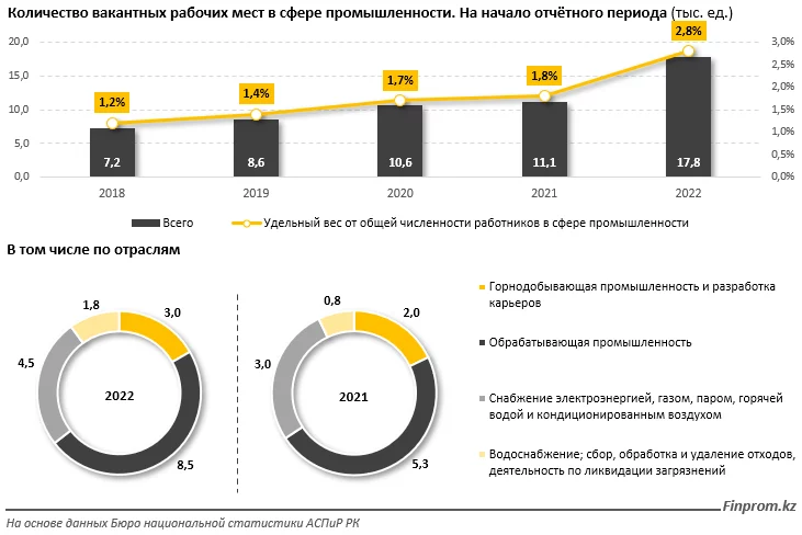 Изображение 6 для Ожидаемая потребность в работниках в сфере промышленности на 2022 год составила 2,7 тыс. человек — сразу на 21,3% меньше по сравнению с 2021-м.