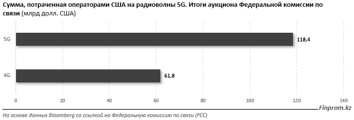 Изображение 1 для Потребители в мире не видят разницы между 5G и 4G.