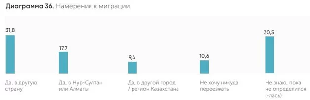 Изображение 2 для Молодые жители Атырау недовольны свои городом. Родной населенный пункт воспринимается ими серым, невзрачным, экологически неблагоприятным местом. Более 30% молодежи готовы покинуть родные пенаты навсегда…