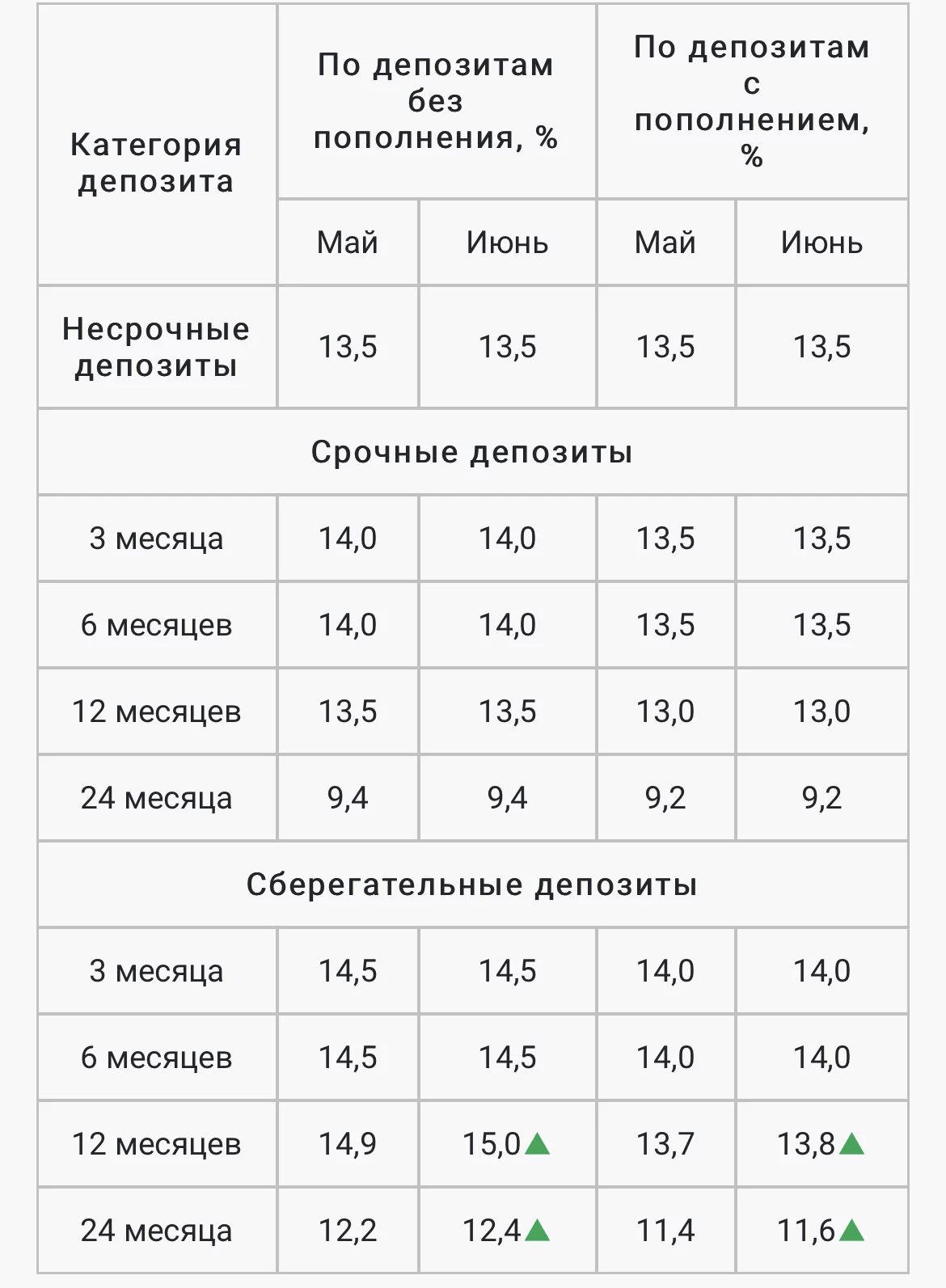 Изображение 5 для Казахстанский фонд гарантирования депозитов утвердил максимальные рекомендуемые ставки по депозитам в тенге на июнь 2022 года.