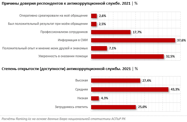 Изображение 9 для Позиции Казахстана в рейтинге восприятия коррупции удручают. Антикоррупционная служба обходит вниманием нефтегазовую, финансовую и строительную отрасли, сообщают эксперты.