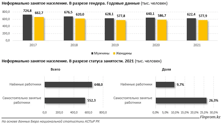 Изображение 4 для Почти 14% занятых в Казахстане - неформально занятые. Эти граждане обычно работают без гарантий, страховок, отпусков, и в целом слабо защищены трудовым законодательством.