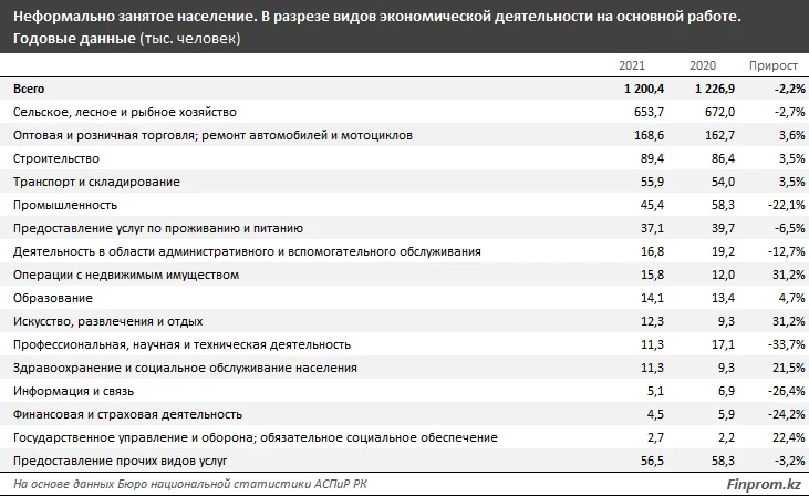 Изображение 5 для Почти 14% занятых в Казахстане - неформально занятые. Эти граждане обычно работают без гарантий, страховок, отпусков, и в целом слабо защищены трудовым законодательством.
