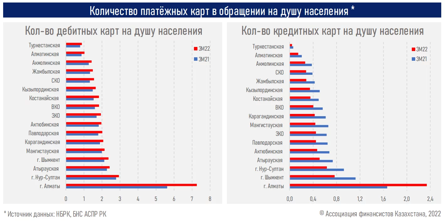 Изображение 9 для Аналитический центр Ассоциации финансистов Казахстана представил обзор статистики по безналичным карточным операциям за первый квартал 2022 года.