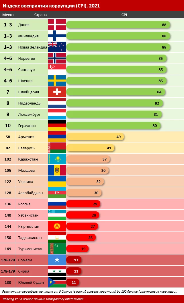 Изображение 7 для Позиции Казахстана в рейтинге восприятия коррупции удручают. Антикоррупционная служба обходит вниманием нефтегазовую, финансовую и строительную отрасли, сообщают эксперты.