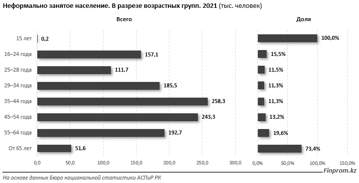 Изображение 6 для Почти 14% занятых в Казахстане - неформально занятые. Эти граждане обычно работают без гарантий, страховок, отпусков, и в целом слабо защищены трудовым законодательством.