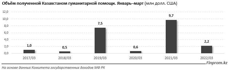 Изображение 7 для За первый квартал текущего года Казахстан отправил в разные страны больше гуманитарной помощи, чем за весь прошлый год.