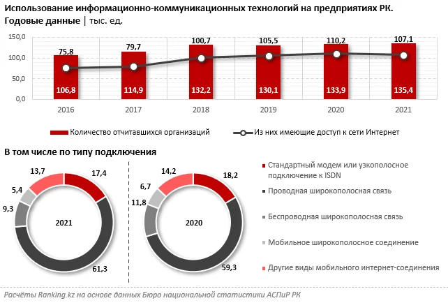 Изображение 5 для Более 16% предприятий страны, имеющих доступ к интернету, используют низкоскоростные стандартные модемы или узкополосное подключение к ISDN.