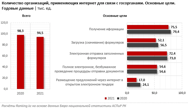 Изображение 7 для Более 16% предприятий страны, имеющих доступ к интернету, используют низкоскоростные стандартные модемы или узкополосное подключение к ISDN.