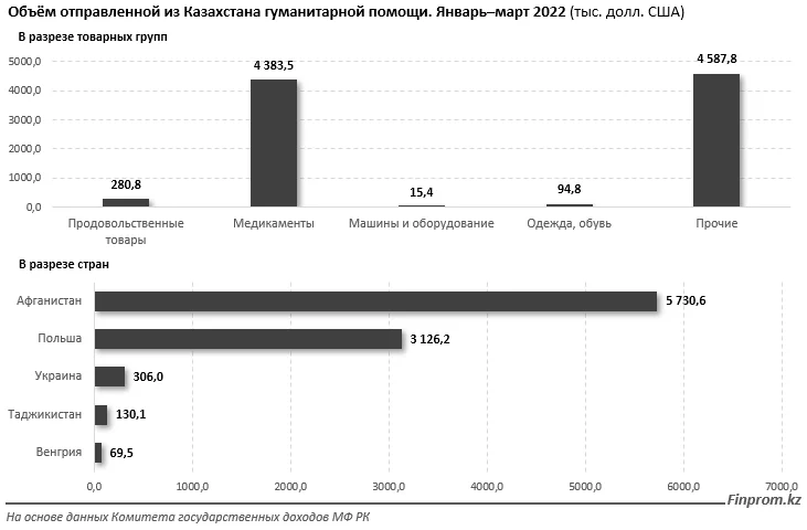 Изображение 6 для За первый квартал текущего года Казахстан отправил в разные страны больше гуманитарной помощи, чем за весь прошлый год.