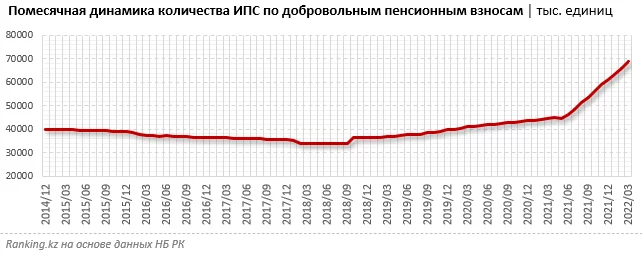 Изображение 2 для Добровольные пенсионные взносы приобретают популярность. Вкладчиками по ДПВ уже являются 69 тысяч казахстанцев.