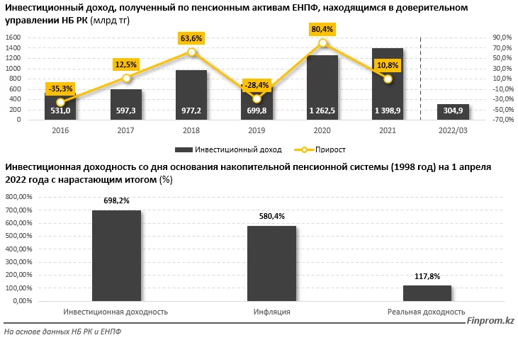 Изображение 1 для Инвестиционный доход от управления пенсионными активами составил 6,3 триллиона тенге.
