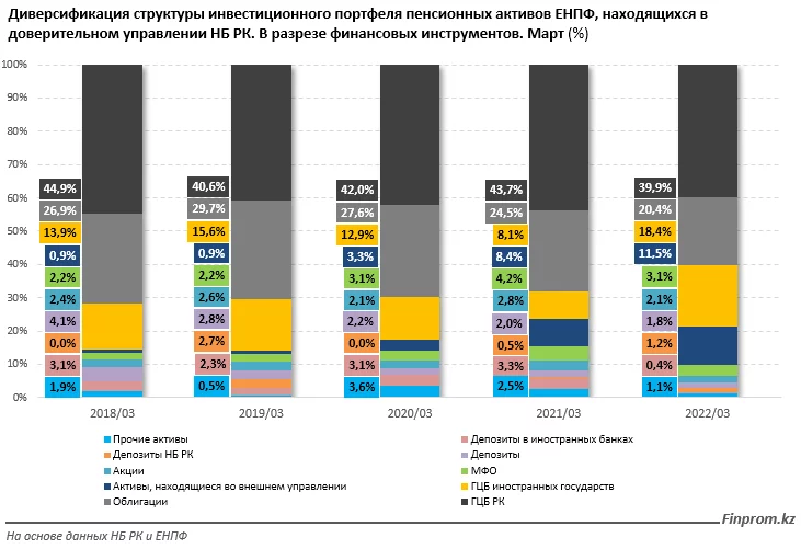 Изображение 2 для Инвестиционный доход от управления пенсионными активами составил 6,3 триллиона тенге.
