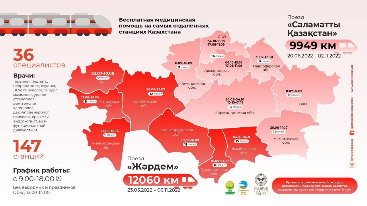Изображение 1 для В Казахстане стартовал социально значимый проект. «Медицинские поезда» окажут бесплатную медицинскую помощь порядка 60 тысяч жителям отдаленных районов страны.