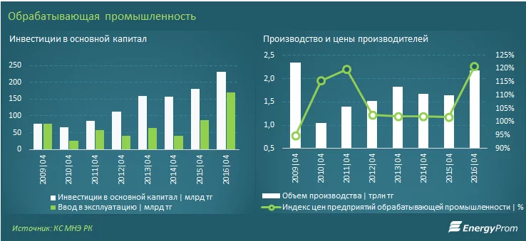 Изображение 2 для Обрабатывающие предприятия ускоряют обновление своих мощностей в 2016 году