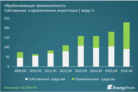 Изображение 3 для Обрабатывающие предприятия ускоряют обновление своих мощностей в 2016 году
