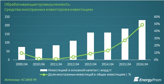 Изображение 5 для Обрабатывающие предприятия ускоряют обновление своих мощностей в 2016 году