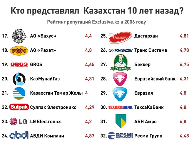 Изображение 4 для Почему казахстанских компаний нет на репутационной карте мира?