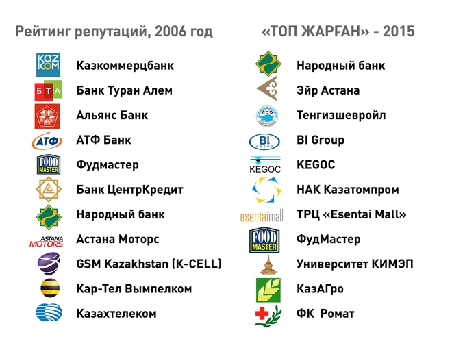 Изображение 5 для Почему казахстанских компаний нет на репутационной карте мира?