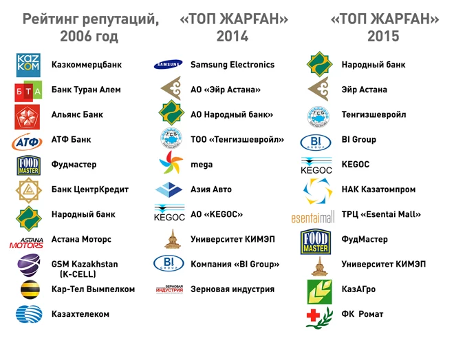 Изображение 6 для Почему казахстанских компаний нет на репутационной карте мира?