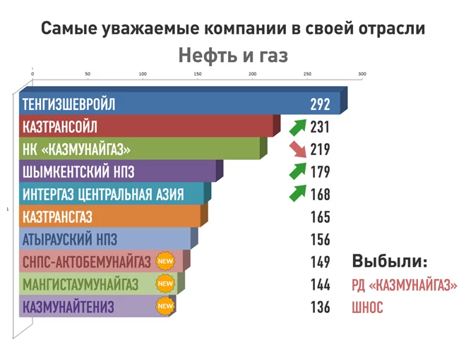Изображение 11 для Почему казахстанских компаний нет на репутационной карте мира?