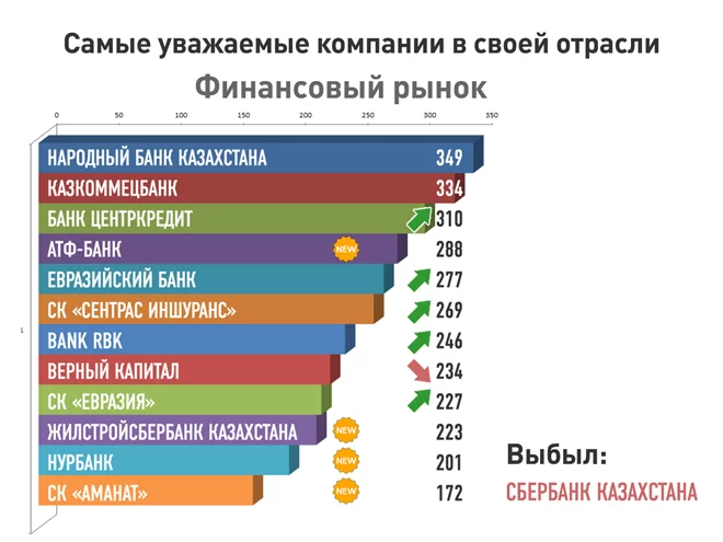 Изображение 12 для Почему казахстанских компаний нет на репутационной карте мира?
