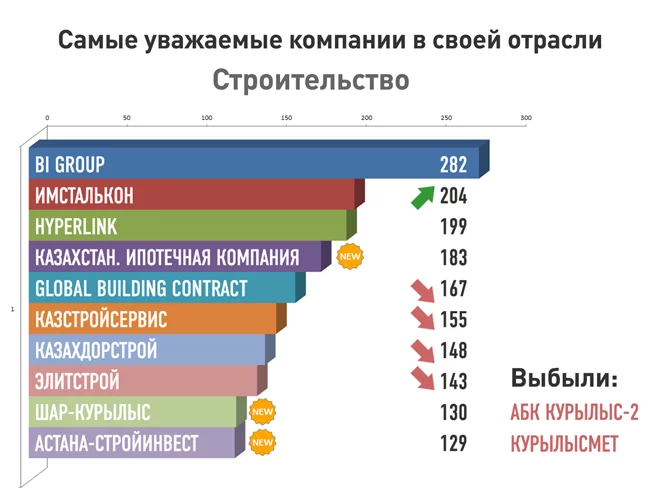 Изображение 13 для Почему казахстанских компаний нет на репутационной карте мира?