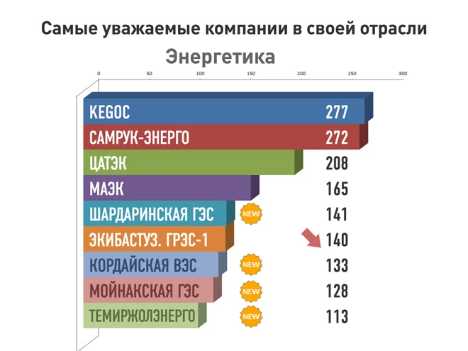 Изображение 14 для Почему казахстанских компаний нет на репутационной карте мира?