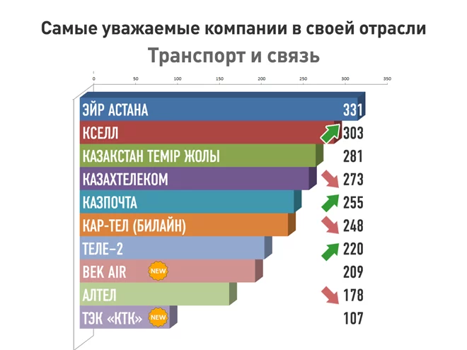 Изображение 15 для Почему казахстанских компаний нет на репутационной карте мира?