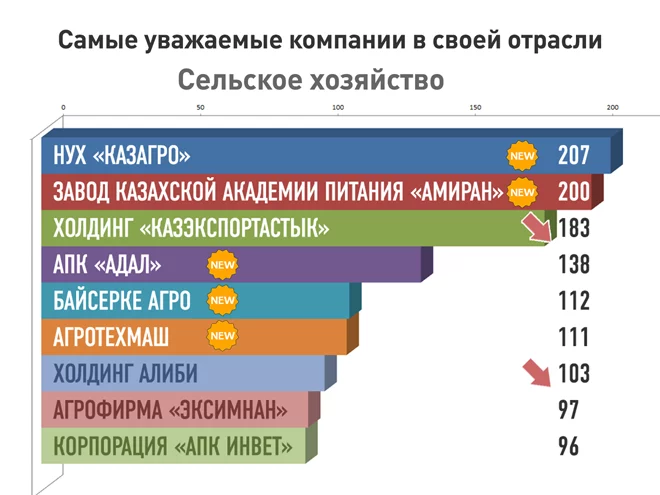 Изображение 17 для Почему казахстанских компаний нет на репутационной карте мира?