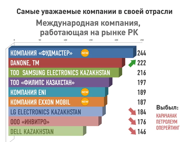 Изображение 20 для Почему казахстанских компаний нет на репутационной карте мира?