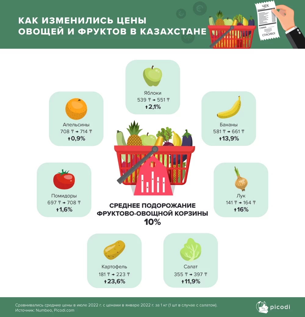 как изменились цены в Казахстане