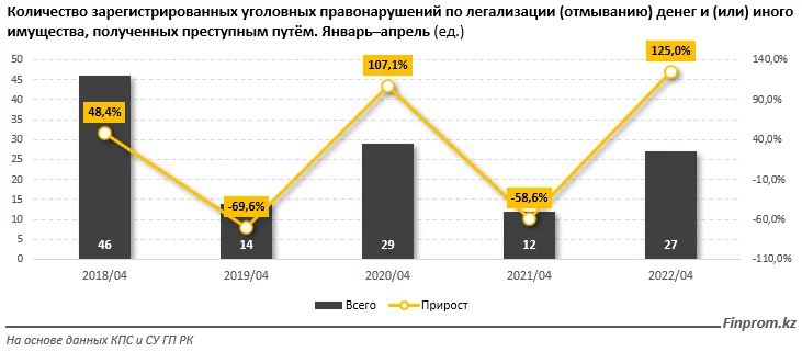Изображение 1 для За январь–апрель текущего года в стране зарегистрировали 27 уголовных правонарушений по отмыванию денег или иного имущества, полученных преступным путём — сразу в 2,3 раза больше, чем годом ранее, сообщает Exclusive.kz. со ссылкой на finprom.kz.