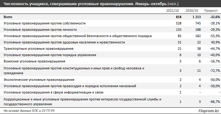 Изображение 3 для Количество тяжких уголовных преступлений среди учащихся уменьшилось