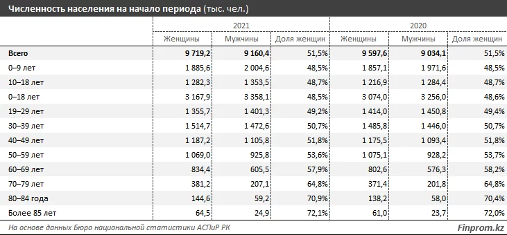 Изображение 8 для Какие регионы Казахстана можно считать самыми «женскими»?
