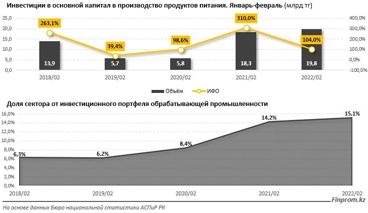 Изображение 1 для Инвестируем в еду: капвложения в сфере производства продуктов питания к весне составили Т20 млрд
