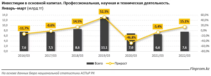 Изображение 5 для Инвестиции в основной капитал в секторе профессиональной, научной и технической деятельности составили 7,6 миллиарда тенге за квартал, сообщает Finprom.kz.