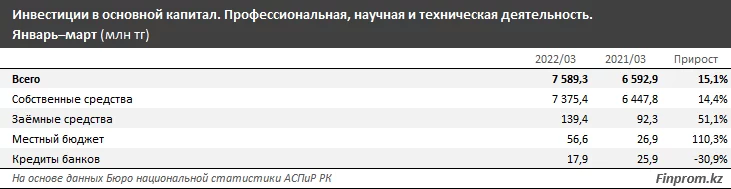 Изображение 7 для Инвестиции в основной капитал в секторе профессиональной, научной и технической деятельности составили 7,6 миллиарда тенге за квартал, сообщает Finprom.kz.