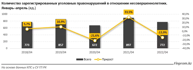 Изображение 1 для По официальной статистике, по итогам января–апреля текущего года в отношении несовершеннолетних зарегистрировали 772 уголовных правонарушения — на 13,9% меньше, чем годом ранее, сообщает Exclusive.kz. со ссылкой на finprom.kz.