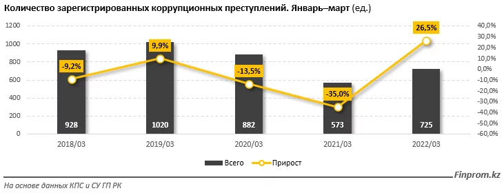 Изображение 1 для За январь–март 2022 года в стране зарегистрировали 725 коррупционных преступлений — на 26,5% больше, чем годом ранее. Среди них 521 случай отнесли к тяжкой степени, 168 — к средней тяжести, 27 — к небольшой тяжести, 9 — к особо тяжким, сообщает exclusive.kz со ссылкой на finprom.kz