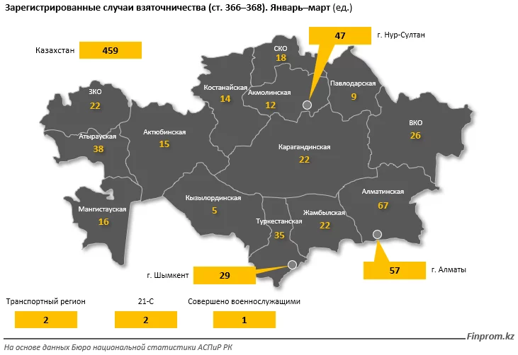 Изображение 3 для За январь–март 2022 года в стране зарегистрировали 725 коррупционных преступлений — на 26,5% больше, чем годом ранее. Среди них 521 случай отнесли к тяжкой степени, 168 — к средней тяжести, 27 — к небольшой тяжести, 9 — к особо тяжким, сообщает exclusive.kz со ссылкой на finprom.kz