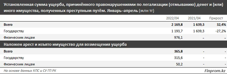 Изображение 3 для За январь–апрель текущего года в стране зарегистрировали 27 уголовных правонарушений по отмыванию денег или иного имущества, полученных преступным путём — сразу в 2,3 раза больше, чем годом ранее, сообщает Exclusive.kz. со ссылкой на finprom.kz.