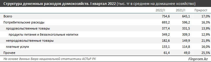 Изображение 3 для Казахстанцы большую часть зарплаты тратят на еду