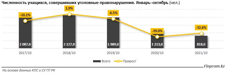 Изображение 1 для Количество тяжких уголовных преступлений среди учащихся уменьшилось