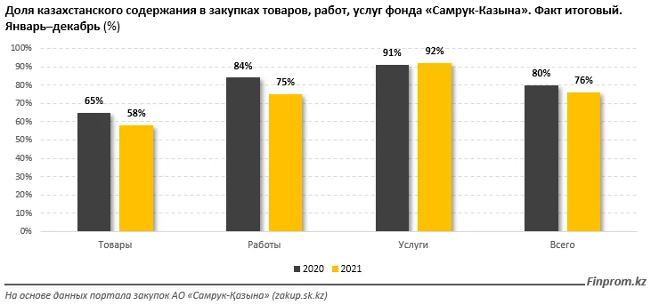 Изображение 1 для Почему нацкомпании не справляются с увеличением доли казахстанского содержания в закупках?