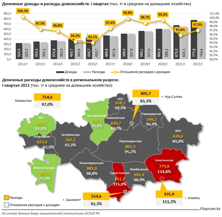 Изображение 2 для Казахстанцы большую часть зарплаты тратят на еду