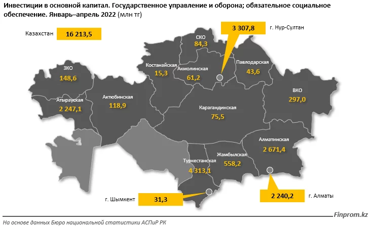 Изображение 2 для В Казахстане капитальные инвестиции в сфере госуправления и обороны выросли сразу на 74% за год