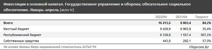 Изображение 3 для В Казахстане капитальные инвестиции в сфере госуправления и обороны выросли сразу на 74% за год